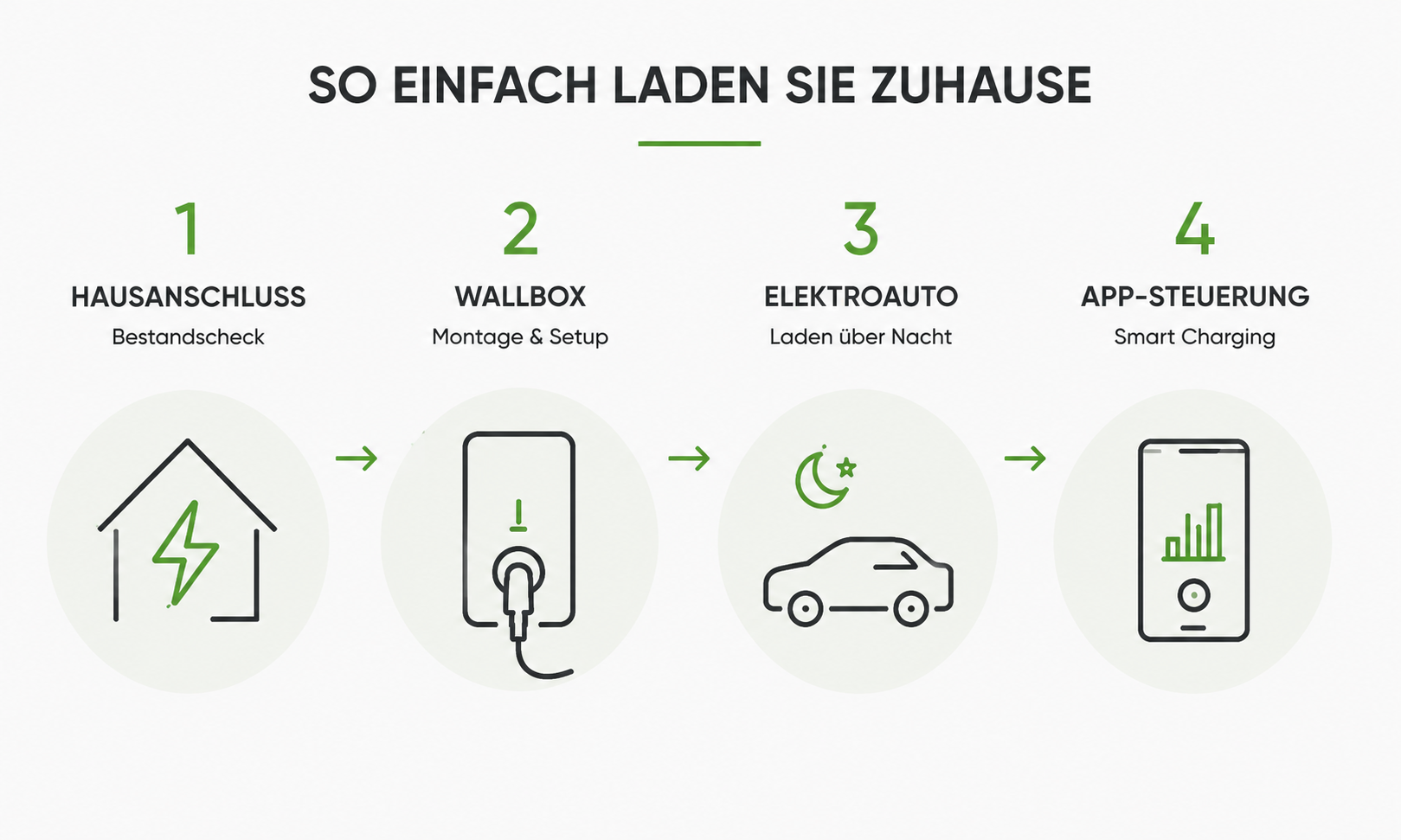 Elektromobilität | Green Zone